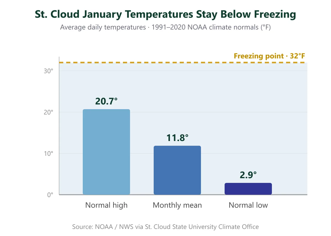 Bar chart of St. Cloud January average temperatures from the 1991 to 2020 NOAA climate normals: normal high 20.7 F, monthly mean 11.8 F, and normal low 2.9 F, all below the 32 F freezing line